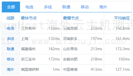 全球ping测试结果