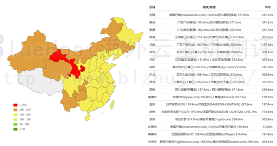 BlueHost美国服务器速度评测