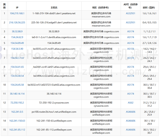 BlueHost美国云主机速度
