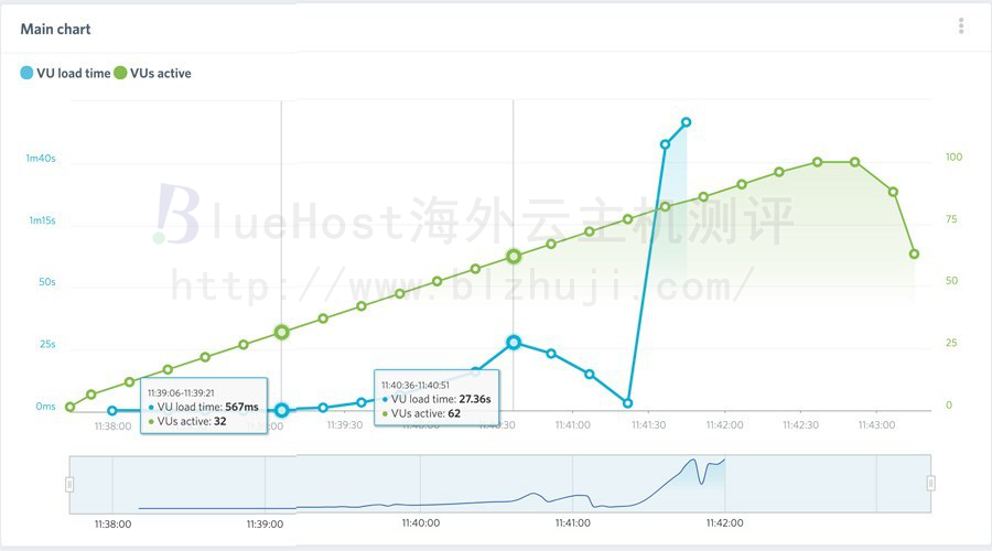 BlueHost速度测试结果