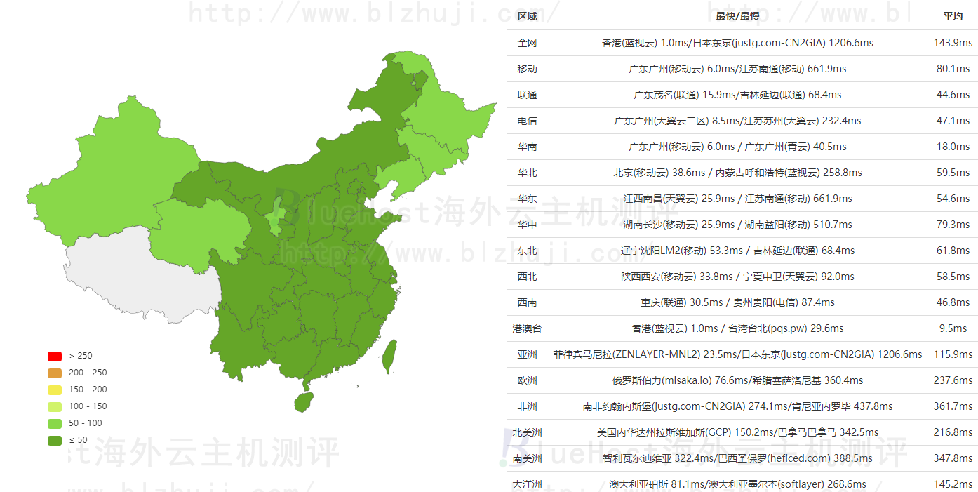 BlueHost香港主机速度