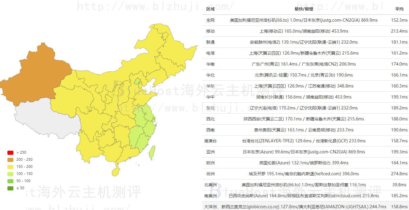 BlueHost美国主机速度