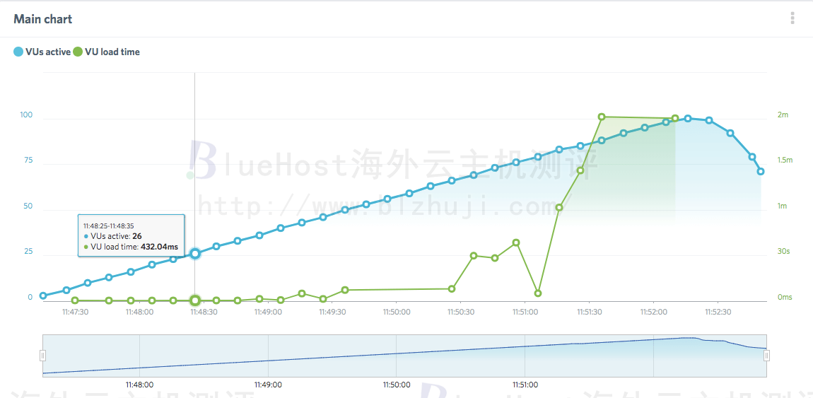  BlueHost和HostGator对比