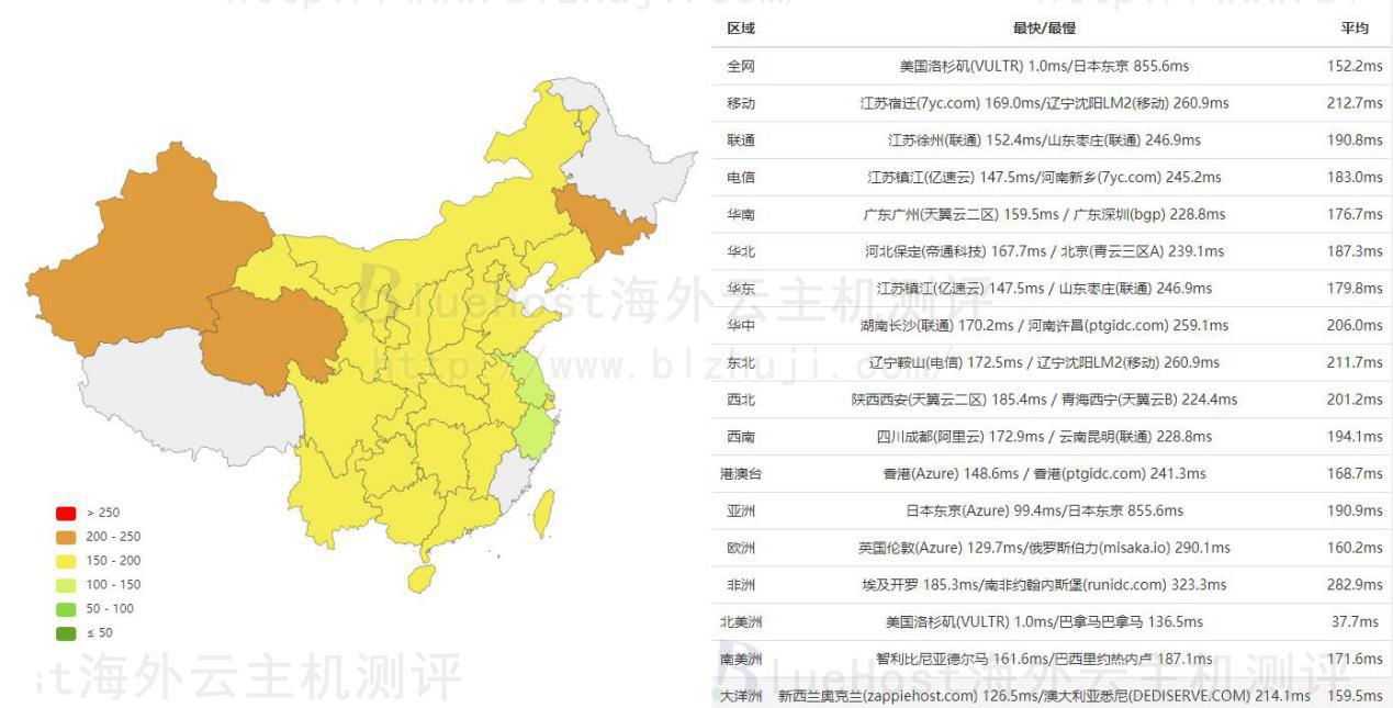  BlueHost和HostGator对比