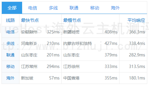 全球ping节点测试