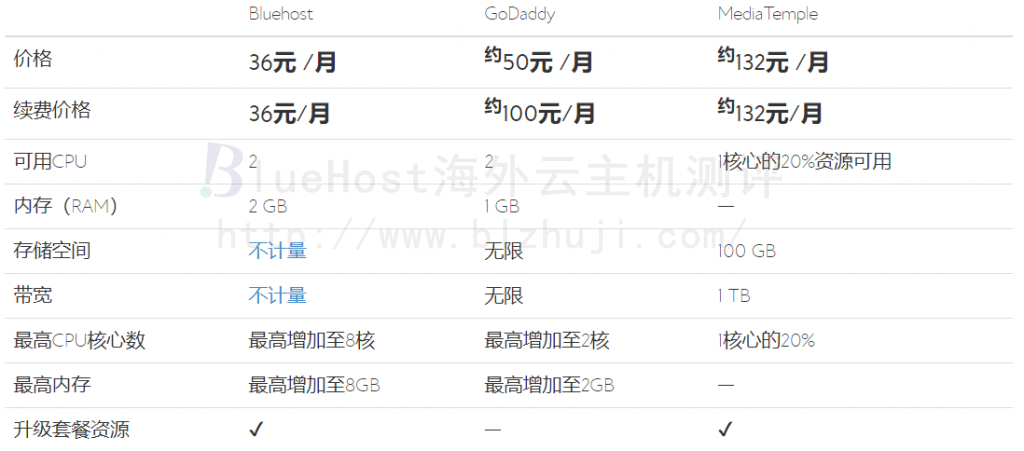 BlueHost与GoDaddy和MediaTemple对比