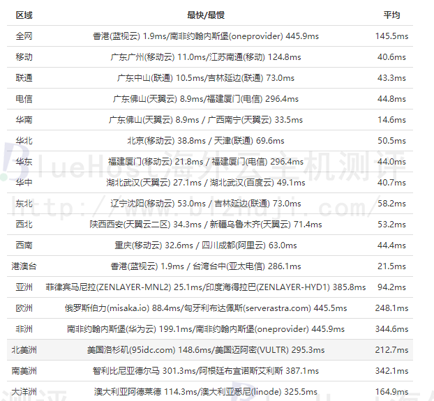 BlueHost香港站群服务器的全网ping值测试