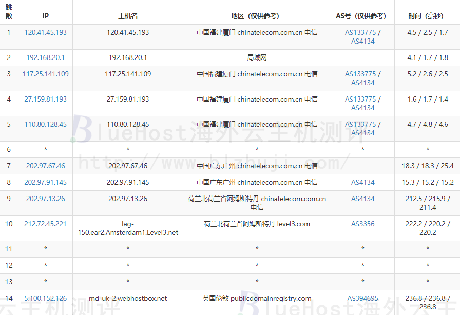 BlueHost欧洲主机的电信线路去程路由跟踪测试