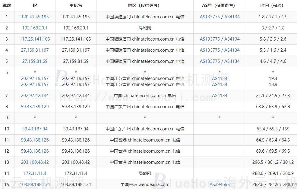 BlueHost香港站群服务器的电信去程路由跟踪测试