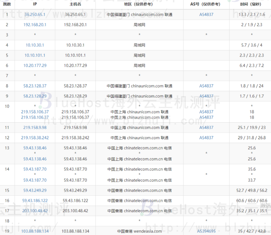BlueHost香港站群服务器的联通去程路由跟踪测试