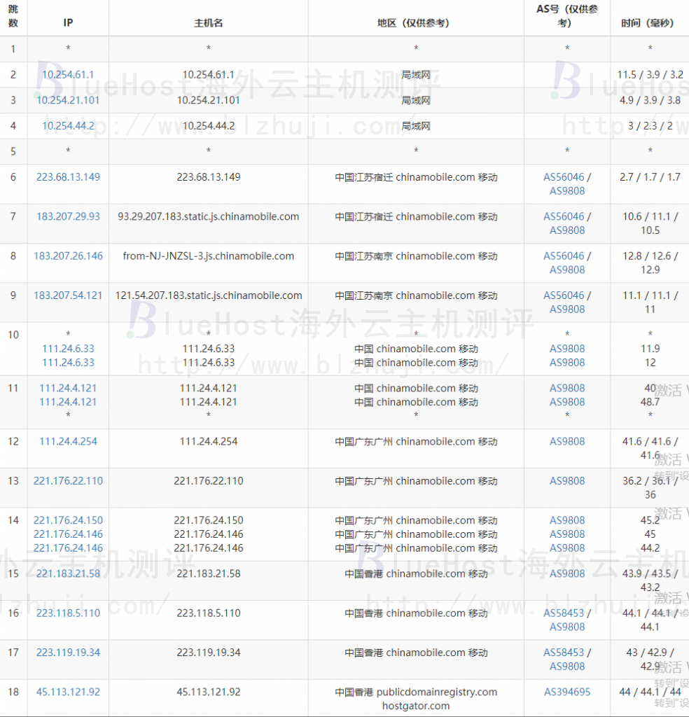 BlueHost香港主机的移动去程路由跟踪测试