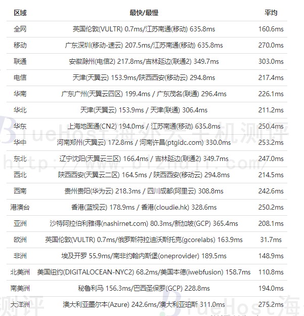 BlueHost欧洲主机的全网PING值延迟测试
