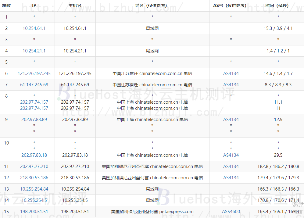 RAKsmart美国服务器电信去程路由跟踪测试