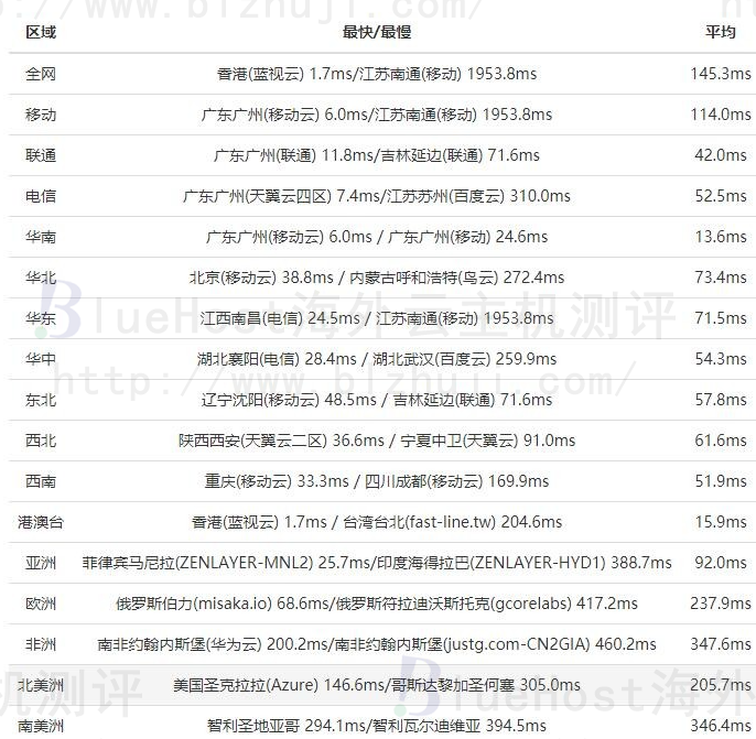 BlueHost香港免备案主机的速度
