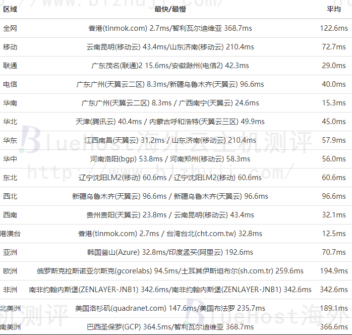 HostEase香港免备案主机的速度