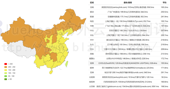 BlueHost美国站群服务器的全网PING值延迟测试