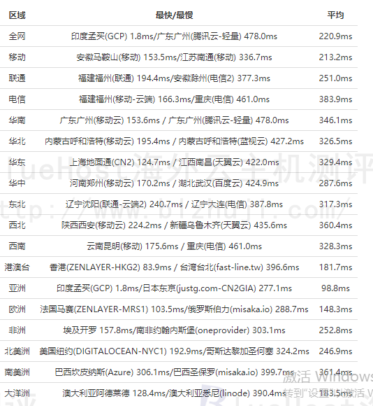 BlueHost印度主机的全网PING值延迟测试