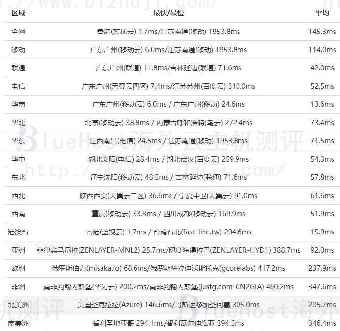 BlueHost中国站的访问速度