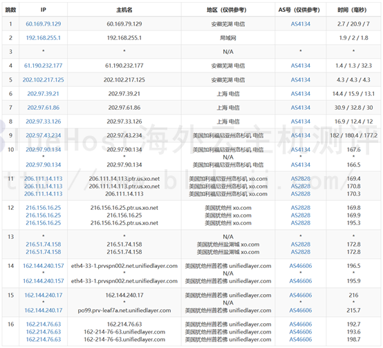 BlueHost美国站群服务器的电信去程路由跟踪测试