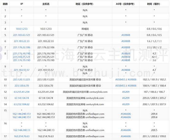 BlueHost美国站群服务器的移动去程路由跟踪测试