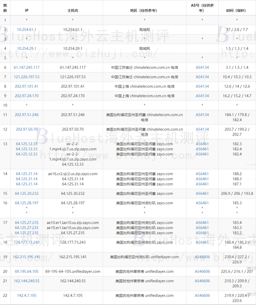BlueHost美国服务器电信去程路由跟踪测试