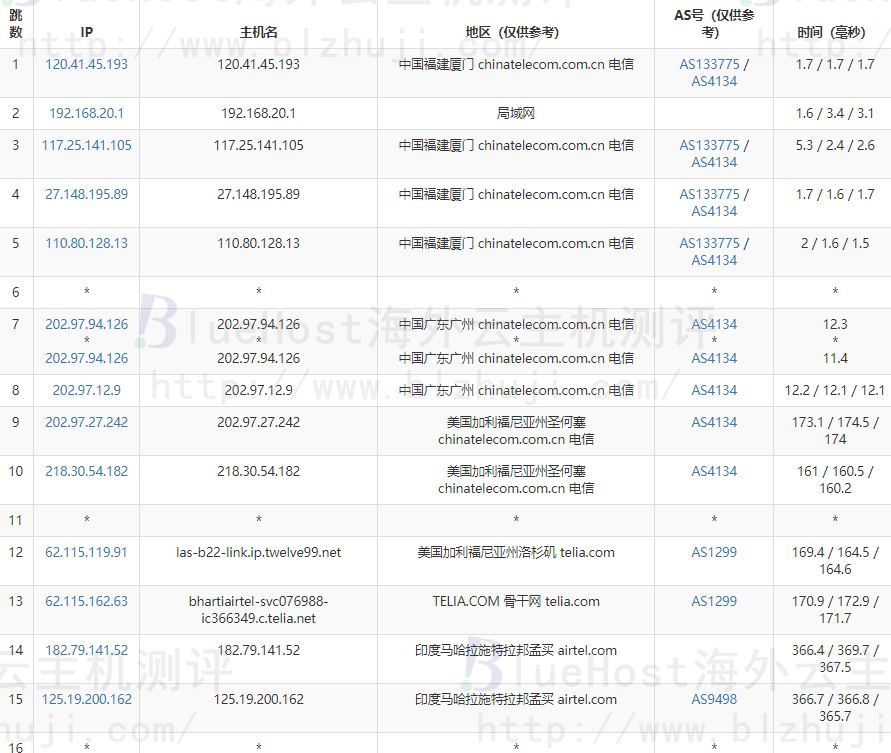 BlueHost印度主机的电信线路去程路由跟踪测试