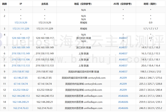 BlueHost美国站群服务器的联通去程路由跟踪测试
