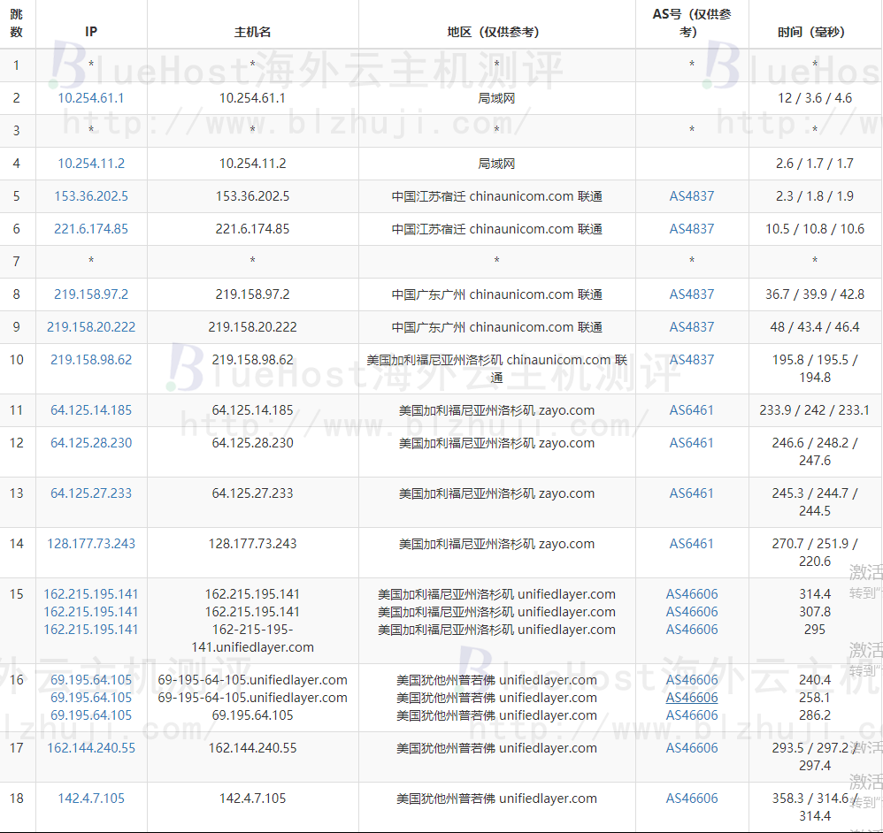 BlueHost美国服务器联通去程路由跟踪测试