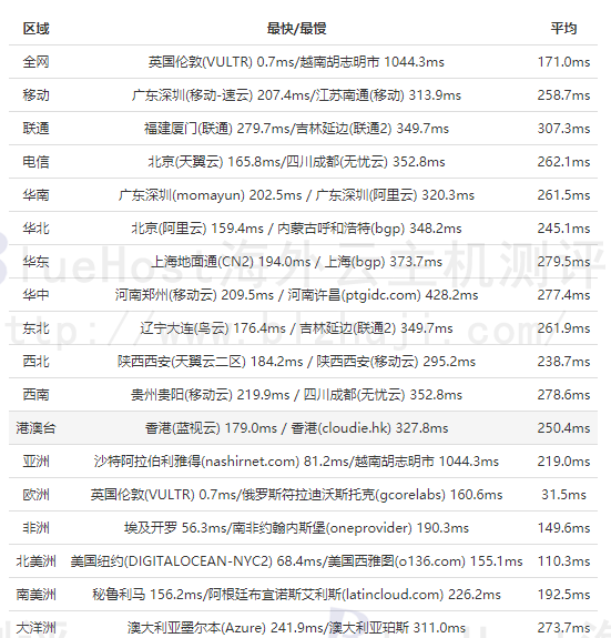 全网PING值延迟测试