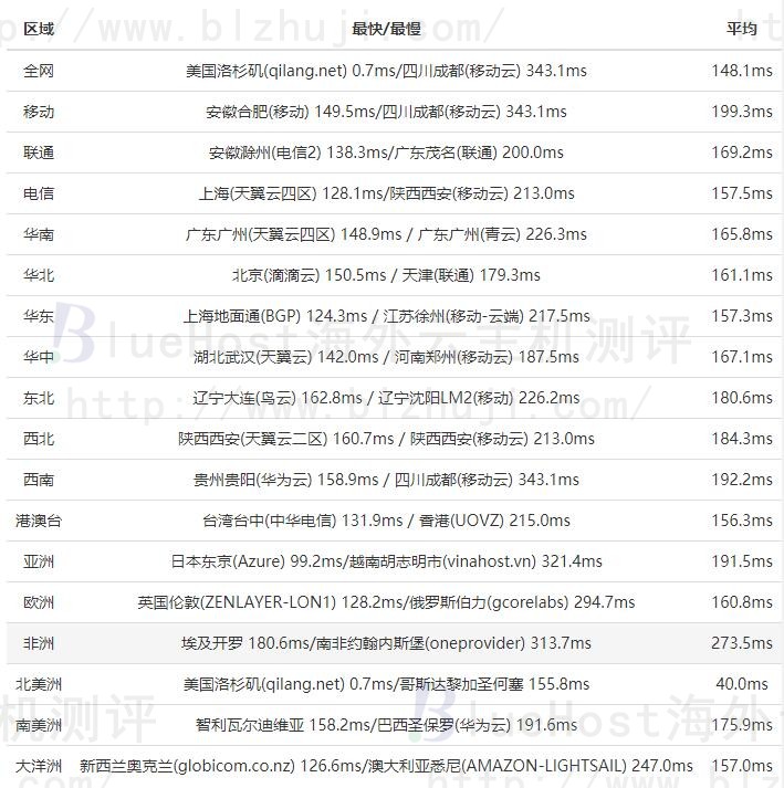 BlueHost美国主机全网PING值延迟速度测试