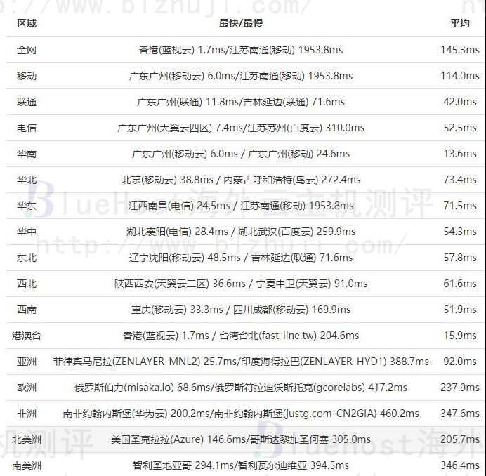 BlueHost香港主机全网PING值延迟速度测试