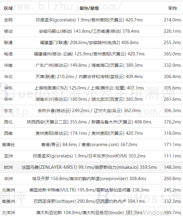 BlueHost印度主机全网PING值延迟速度测试