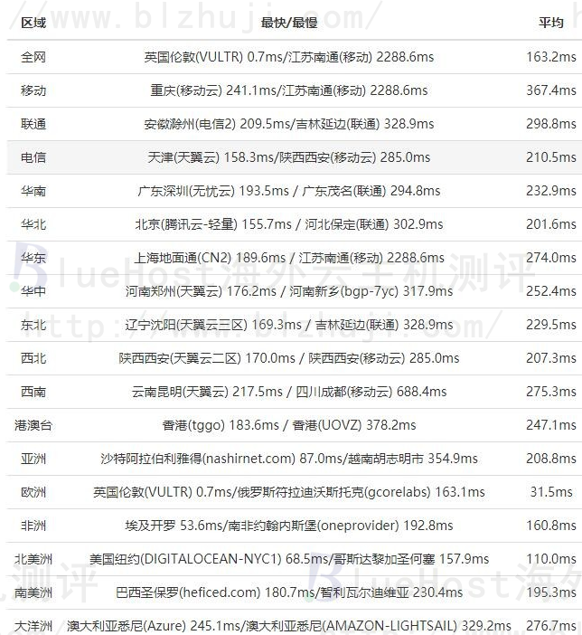 BlueHost欧洲主机全网PING值延迟速度测试