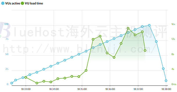 InMotionHosting运行时间测试