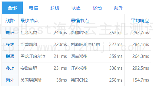 BlueHost美国云虚拟主机速度