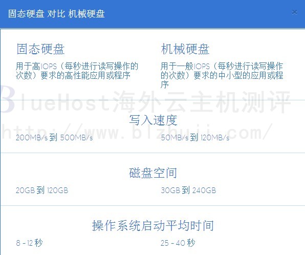 BlueHost SSD VPS云主机读写速度快