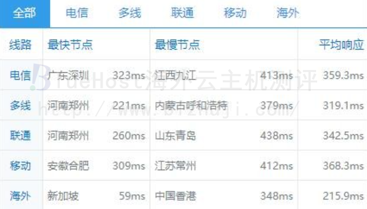 BlueHost印度主机全网ping值延迟测试