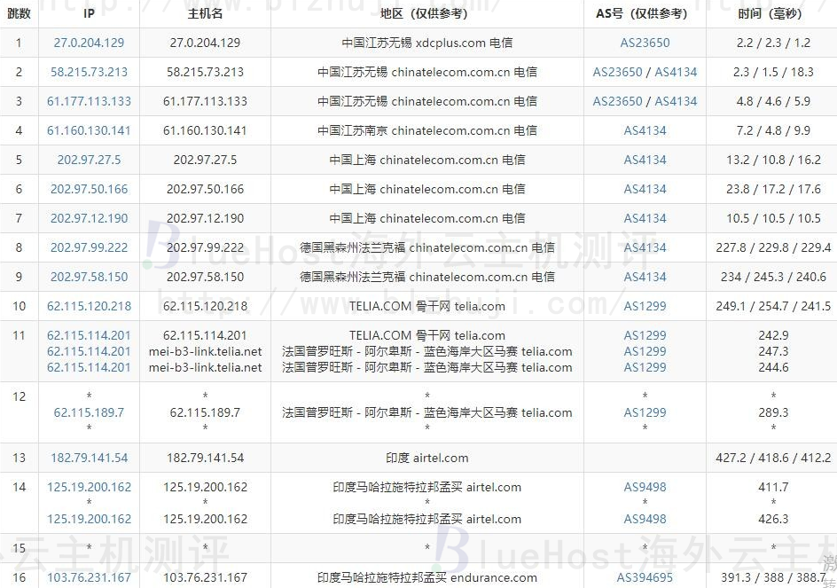 BlueHost印度主机电信去程路由跟踪测试：