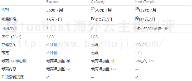 BlueHost美国云虚拟主机与其他主机比较