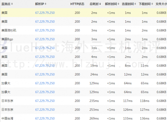 BlueHost VPS云主机全球各地PING值延迟测试