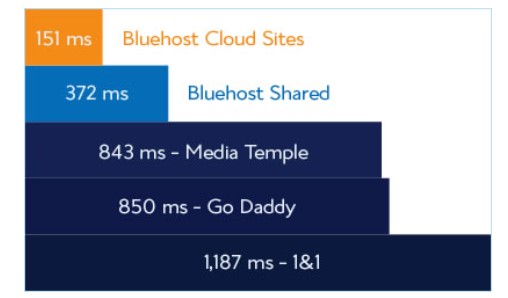 BlueHost美国云虚拟主机具有哪些优势