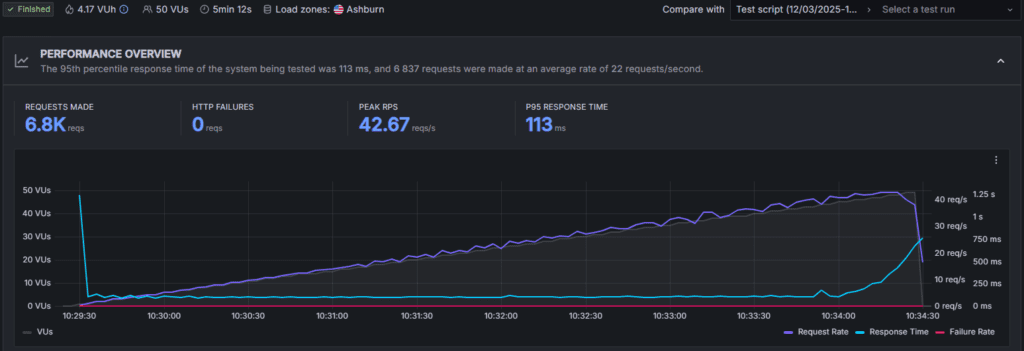 BlueHost VPS主机性能和速度评测